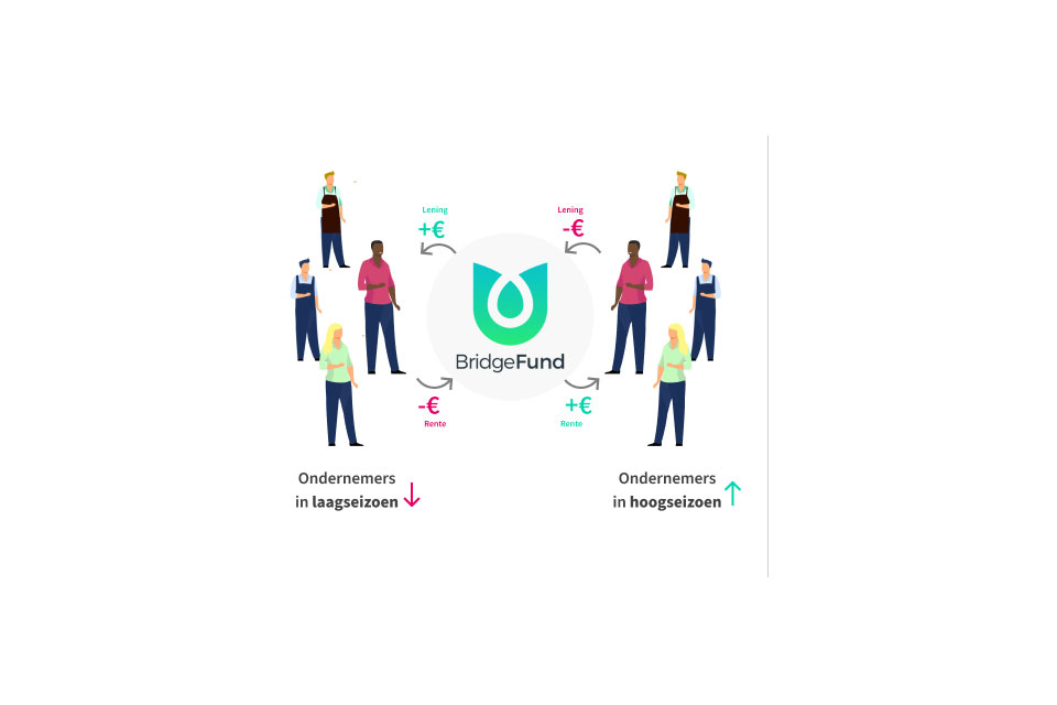 Schematische weergave werking Bridgefund