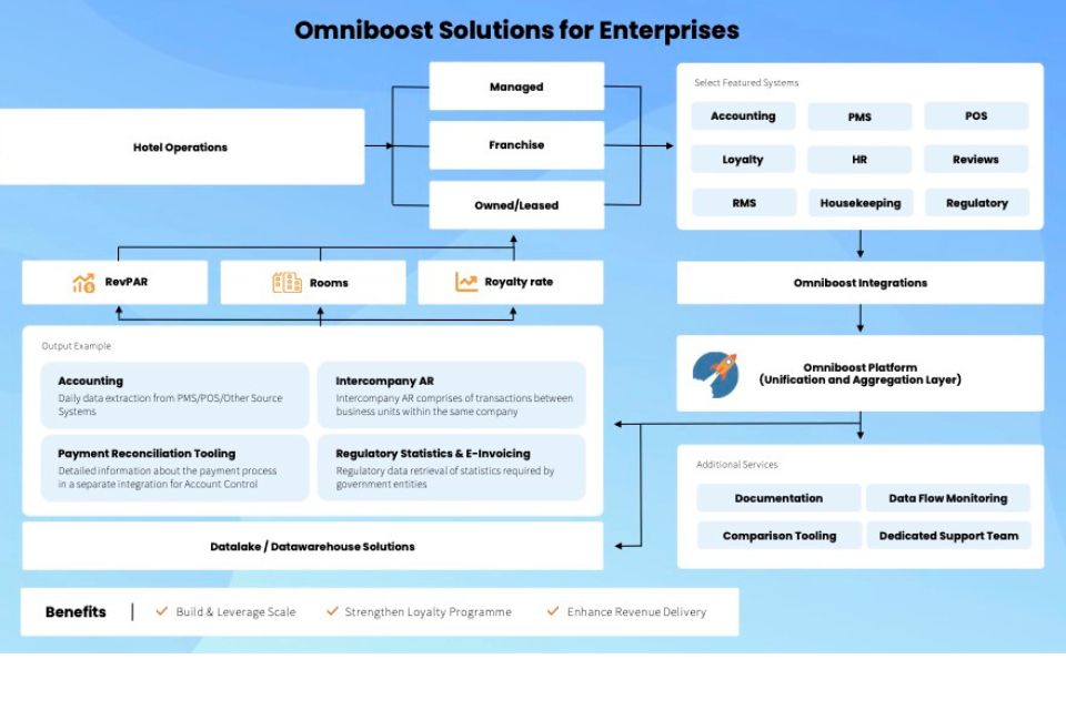 Omniboost BV | Omniboost ETL