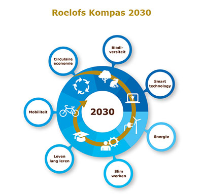 Schematische weergave van Roelofs kompas