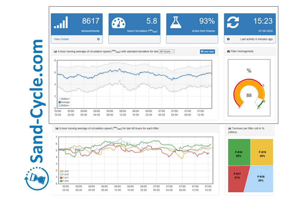 Weergave van de werking van Sand-Cycle