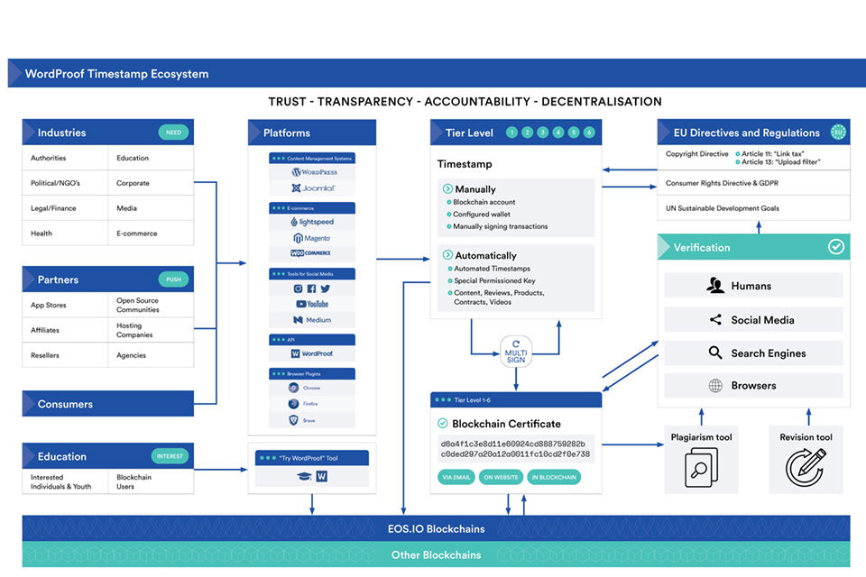 Schematische weergave van de werking het WordProof Timestap Ecosysteem