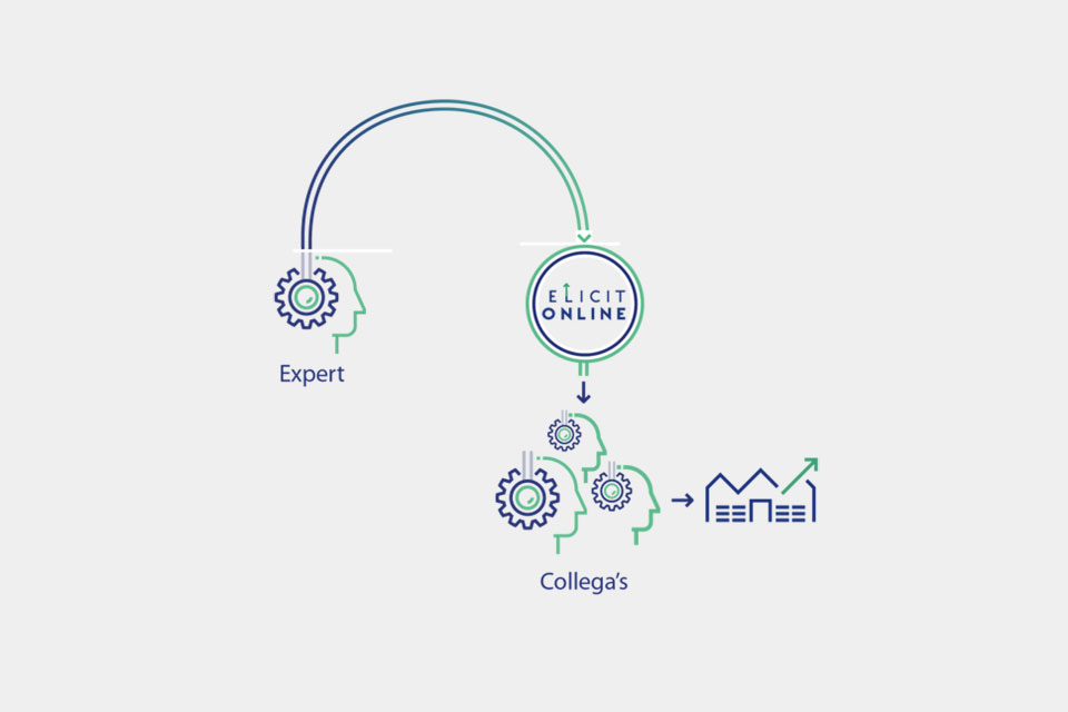Schematische weergave van de werking van de Knowledge Capture & Transfer oplossing