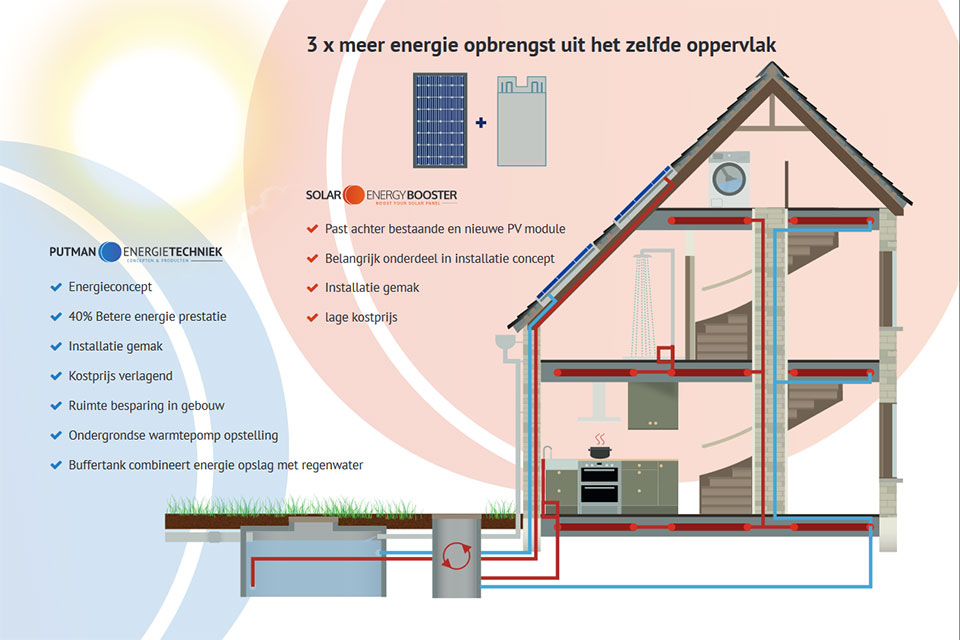 Schematische weergave van een huis geeft de werking van Solar Engerly Booster weer
