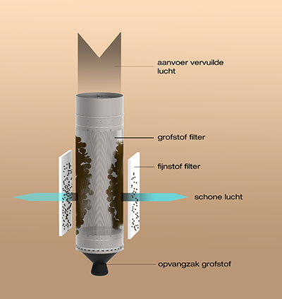 Schematische weergave van de werking van de luchtreiniger