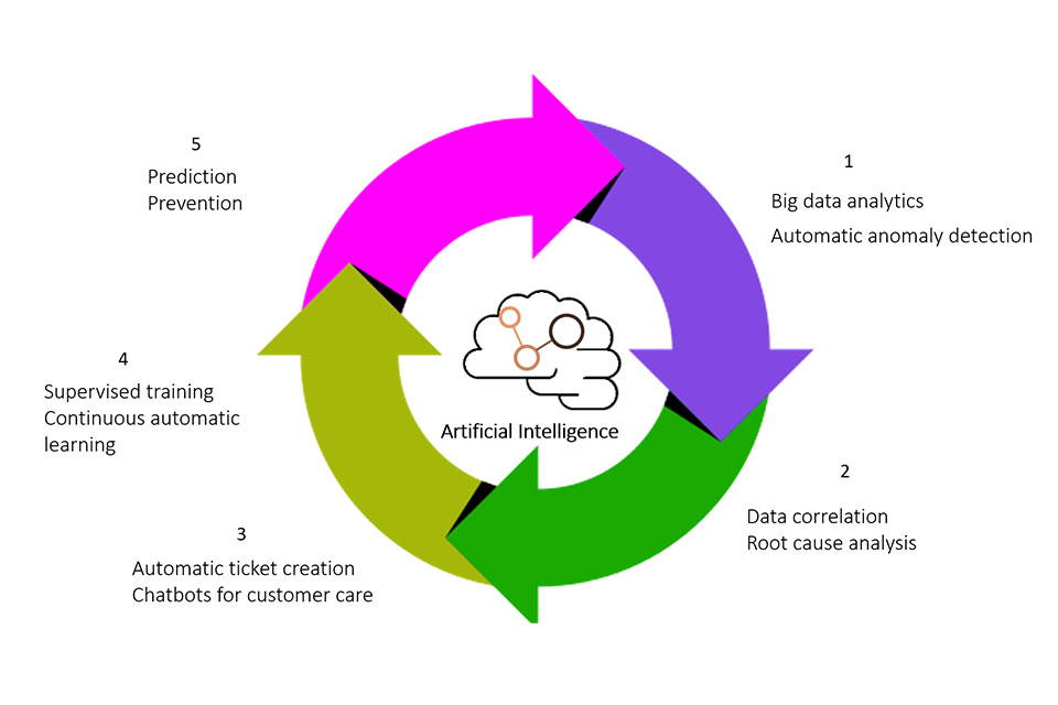 Schematische weergave in een cirkel van de werking van het Intelligent Analytics Solutions systeem van Divitel