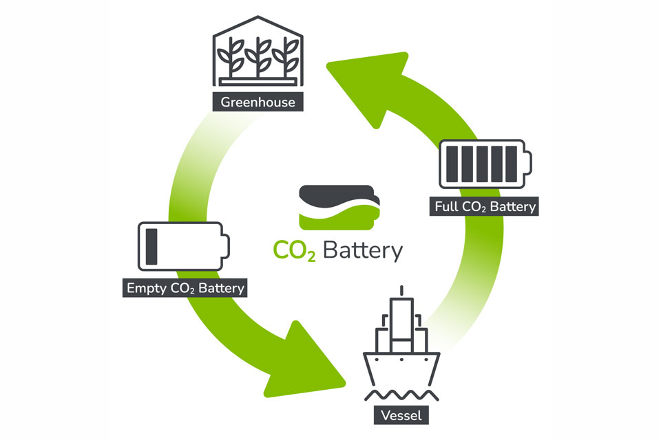 Schematische weergave van de werking van de Filtree CO2 Capture and Storage (CO₂ Battery)