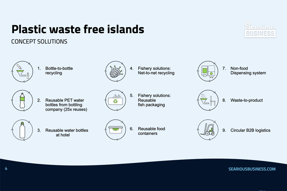 Afbeelding met tekst met uiutleg over het concept van Searious Business