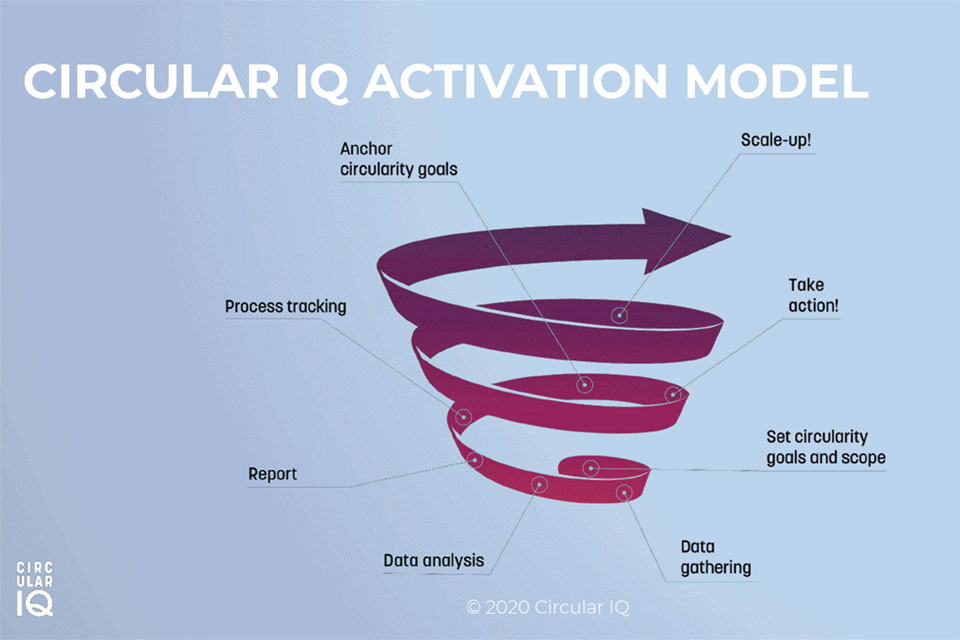 Schematische weergave van de werkwijze can Circular IQ